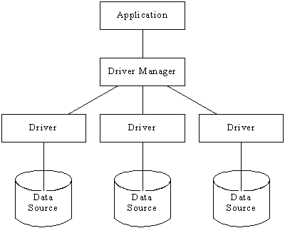 Four components of ODBC architecture