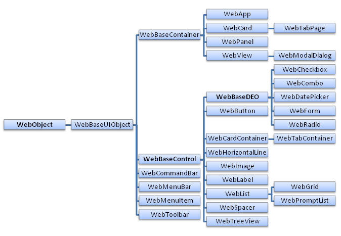 Inheritance Structure