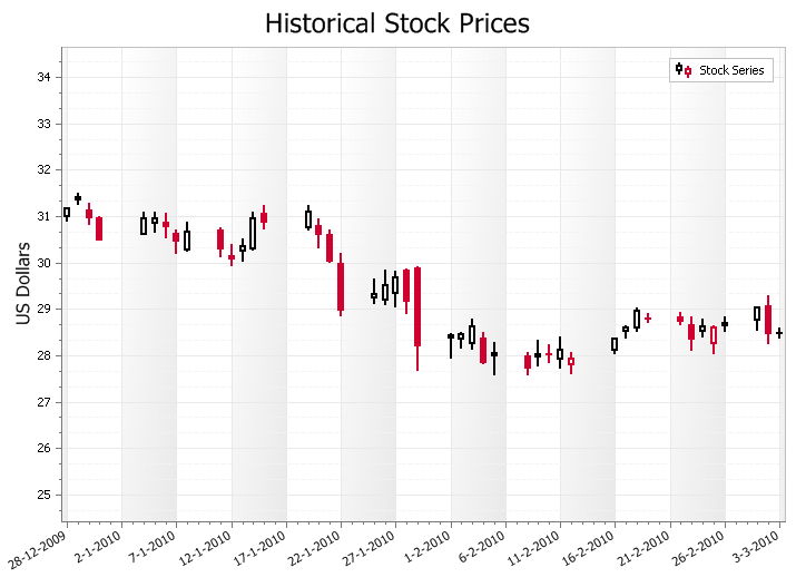 Candlestick Chart