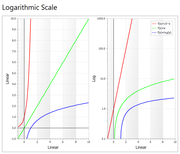 Logarithmic scale