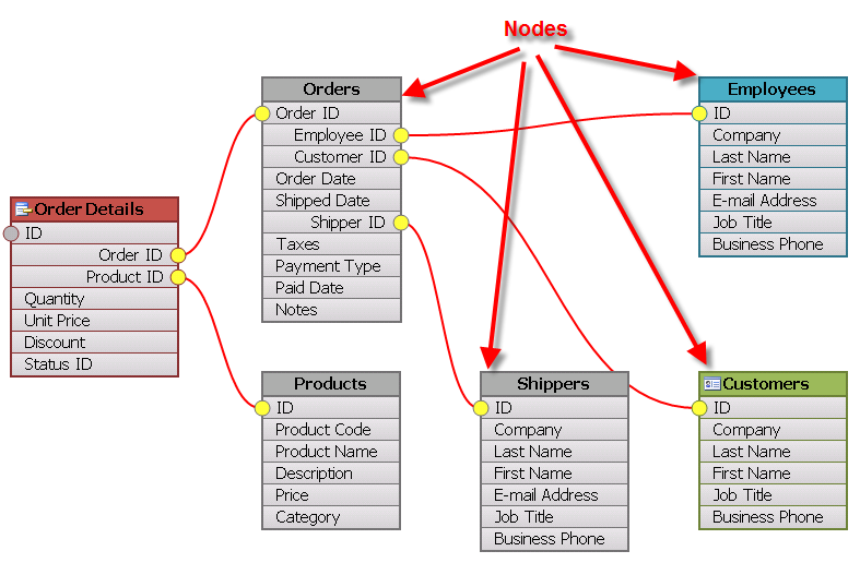 Nodes