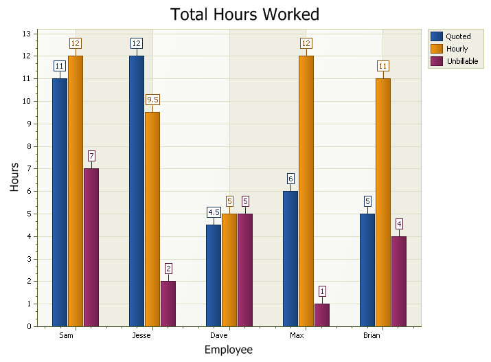 Non-Rotated Bar Chart