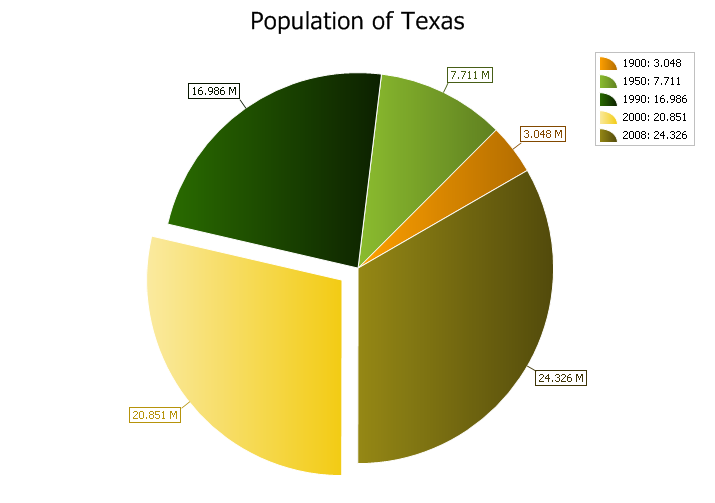 2D Pie Chart