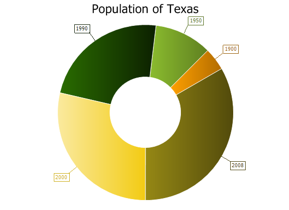 2D Doughnut Chart