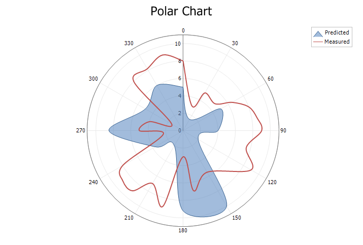 Spline and Spline Area Styles