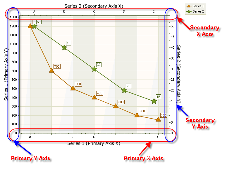 Secondary Axis