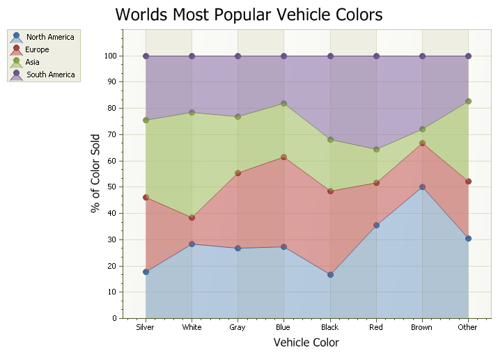 100% Stacked Area Chart