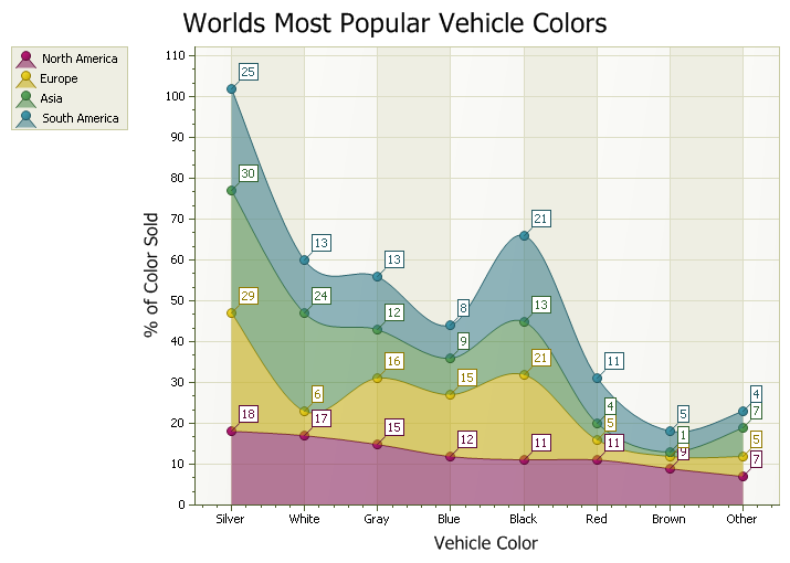 Stacked Spline Chart