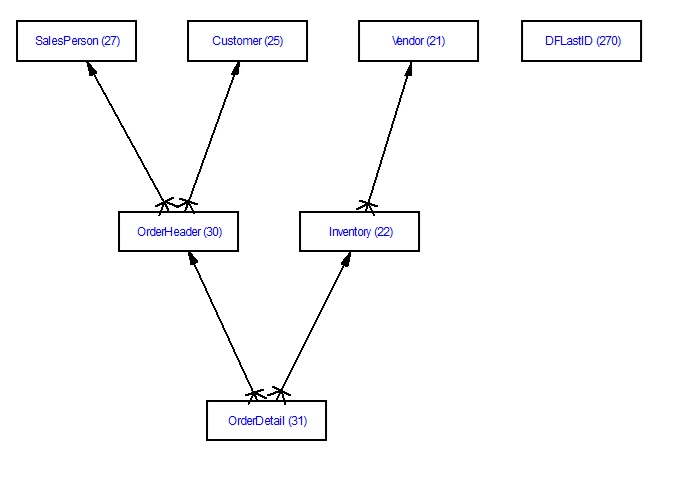 Order Relational Table Structure