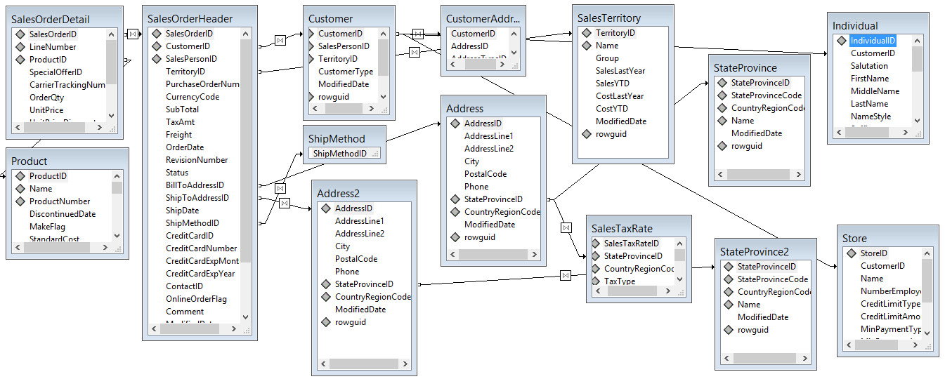Database Relationship Model