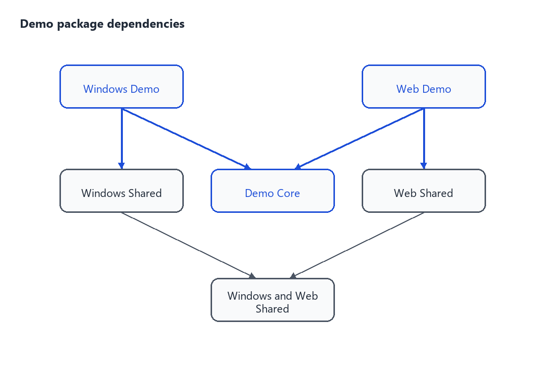 Demo Package Dependencies