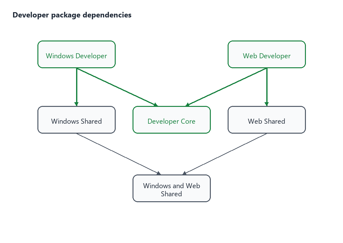 Developer Package Dependencies