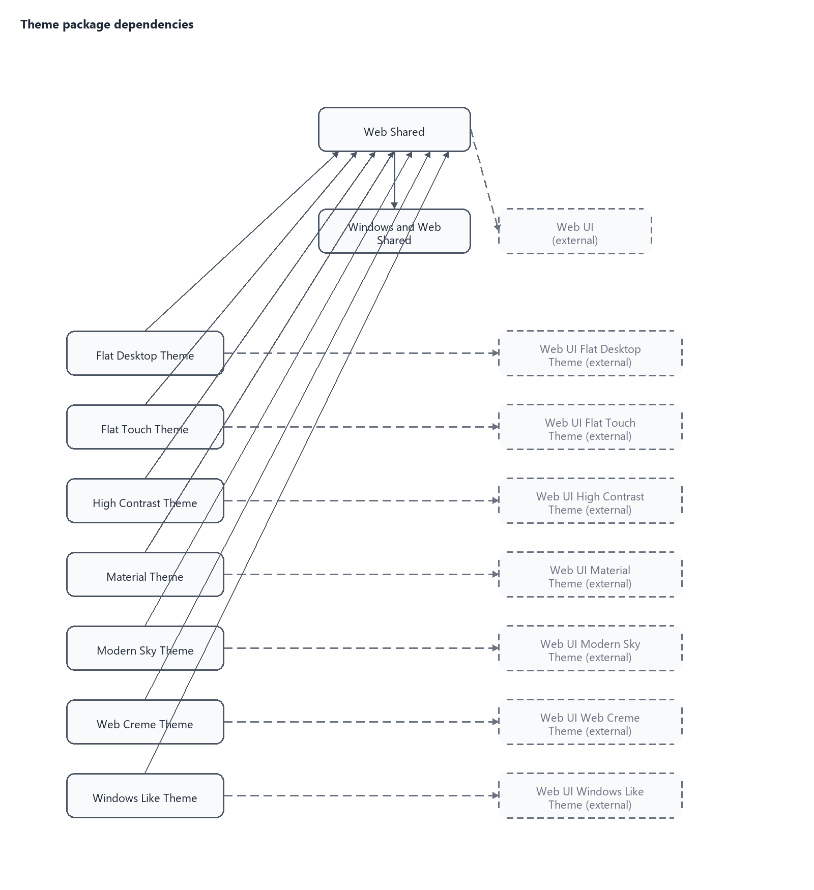 Theme Dependencies