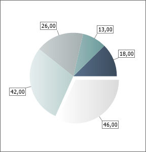 Pie Chart
