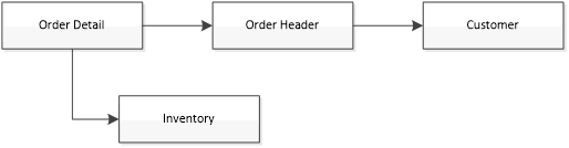 Table Relationship