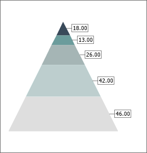 Pyramid Chart